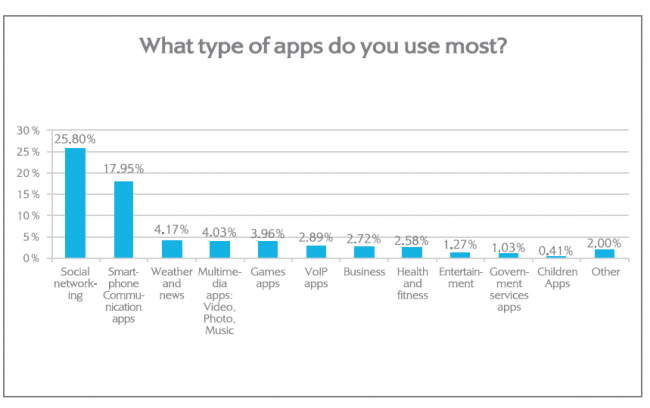 apps